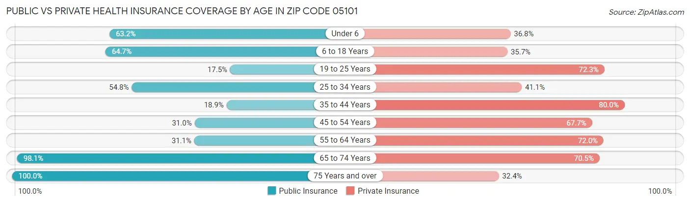 Public vs Private Health Insurance Coverage by Age in Zip Code 05101