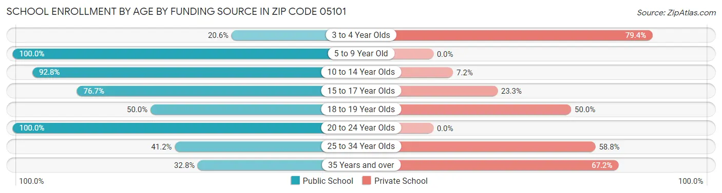 School Enrollment by Age by Funding Source in Zip Code 05101