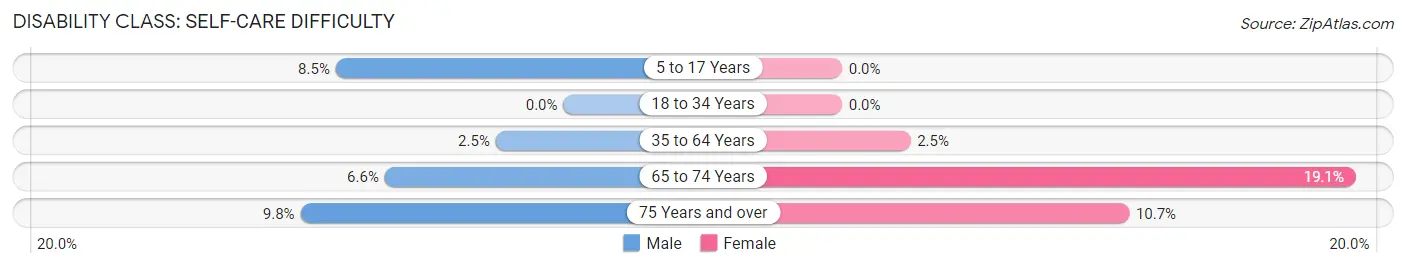 Disability in Zip Code 05101: <span>Self-Care Difficulty</span>