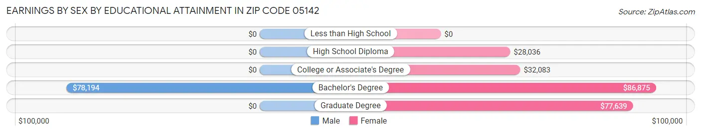 Earnings by Sex by Educational Attainment in Zip Code 05142