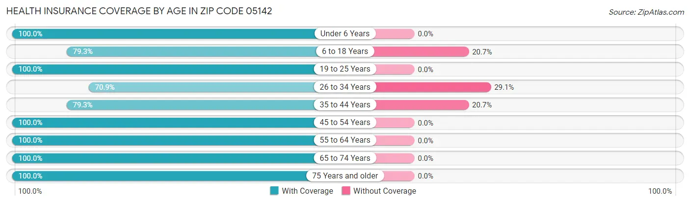 Health Insurance Coverage by Age in Zip Code 05142