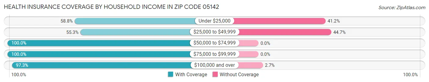 Health Insurance Coverage by Household Income in Zip Code 05142