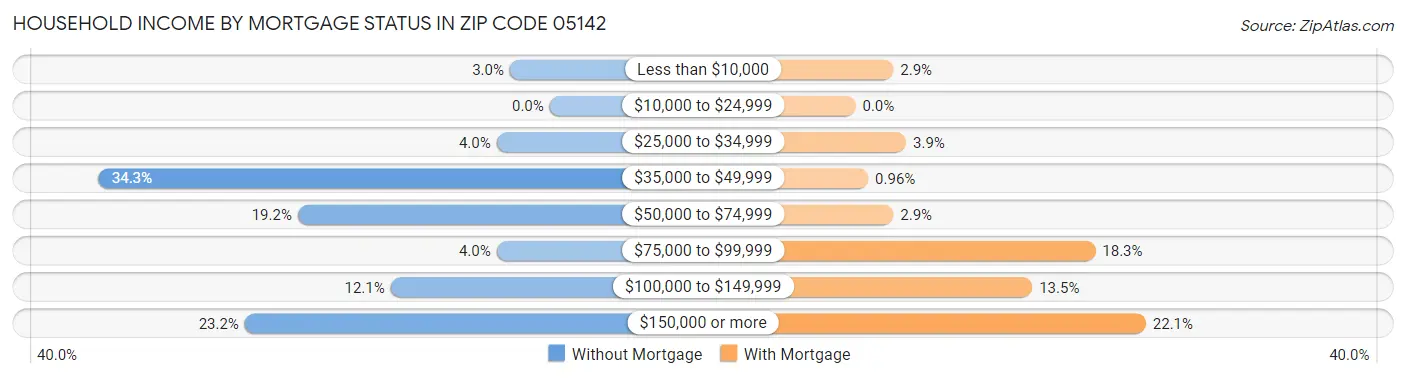 Household Income by Mortgage Status in Zip Code 05142