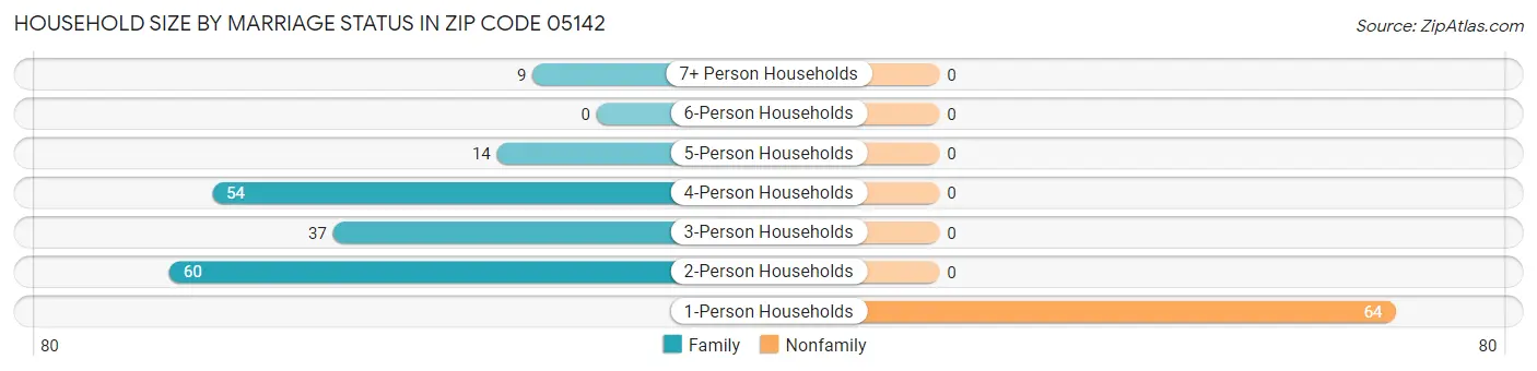 Household Size by Marriage Status in Zip Code 05142