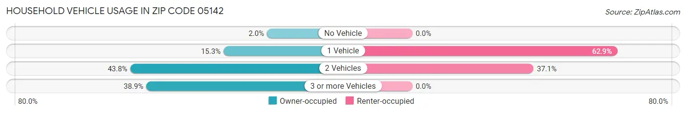 Household Vehicle Usage in Zip Code 05142