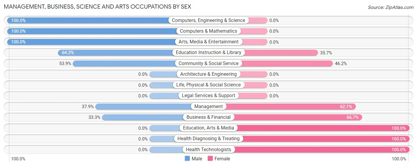 Management, Business, Science and Arts Occupations by Sex in Zip Code 05142