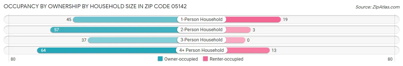 Occupancy by Ownership by Household Size in Zip Code 05142
