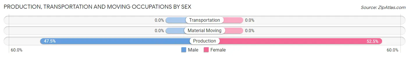 Production, Transportation and Moving Occupations by Sex in Zip Code 05142