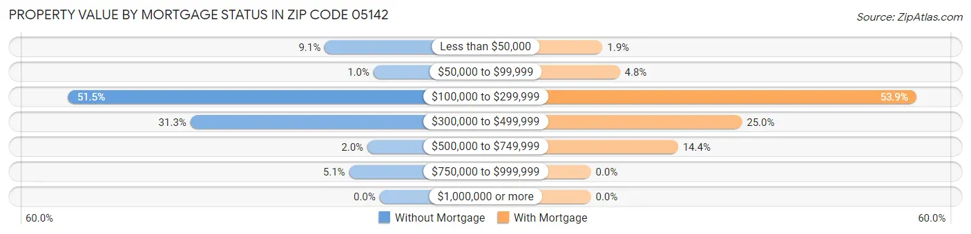 Property Value by Mortgage Status in Zip Code 05142