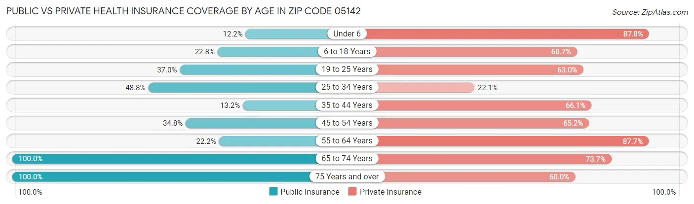 Public vs Private Health Insurance Coverage by Age in Zip Code 05142