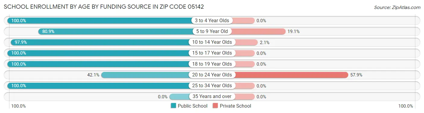 School Enrollment by Age by Funding Source in Zip Code 05142