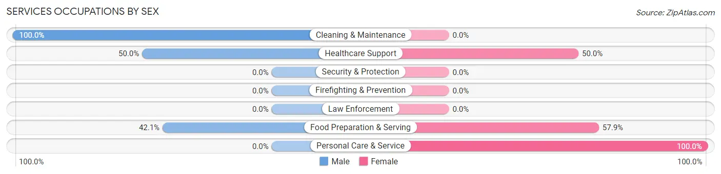 Services Occupations by Sex in Zip Code 05142