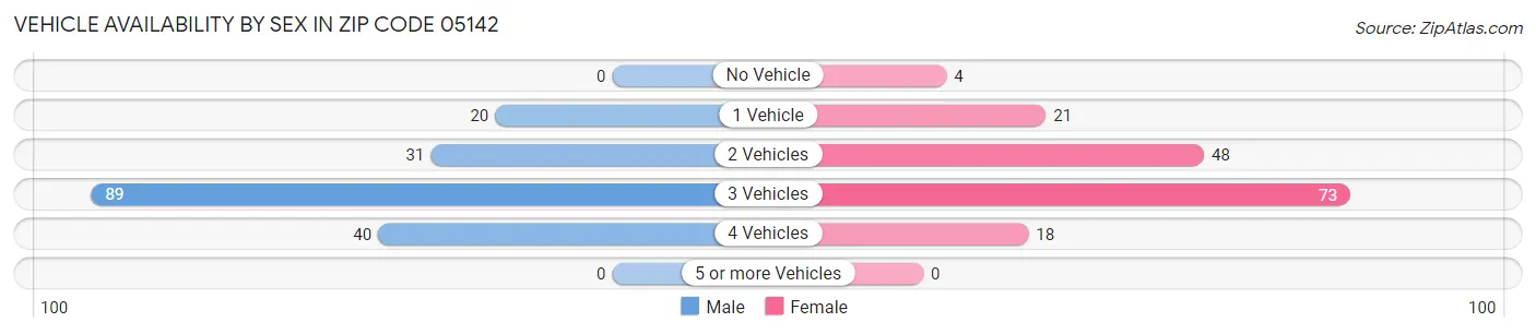 Vehicle Availability by Sex in Zip Code 05142