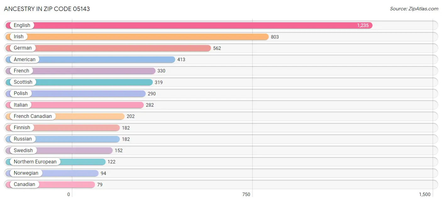 Ancestry in Zip Code 05143