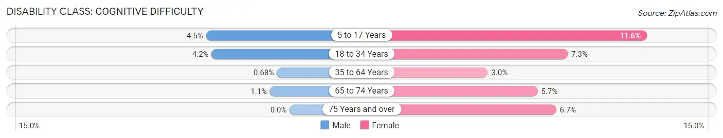 Disability in Zip Code 05143: <span>Cognitive Difficulty</span>