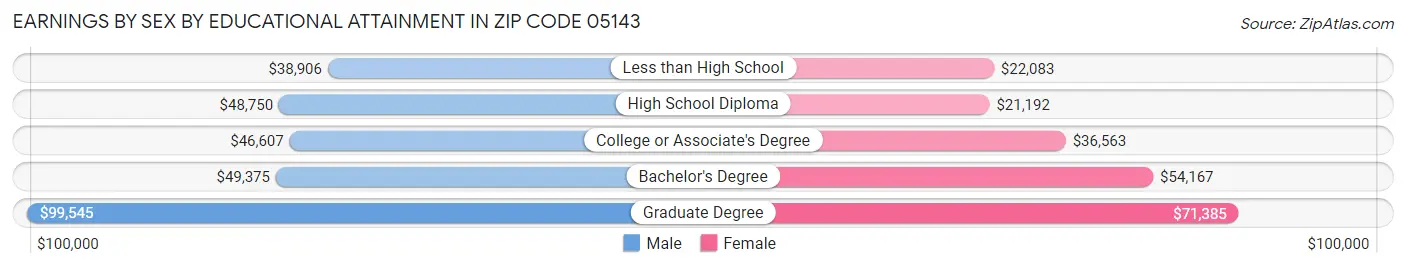 Earnings by Sex by Educational Attainment in Zip Code 05143