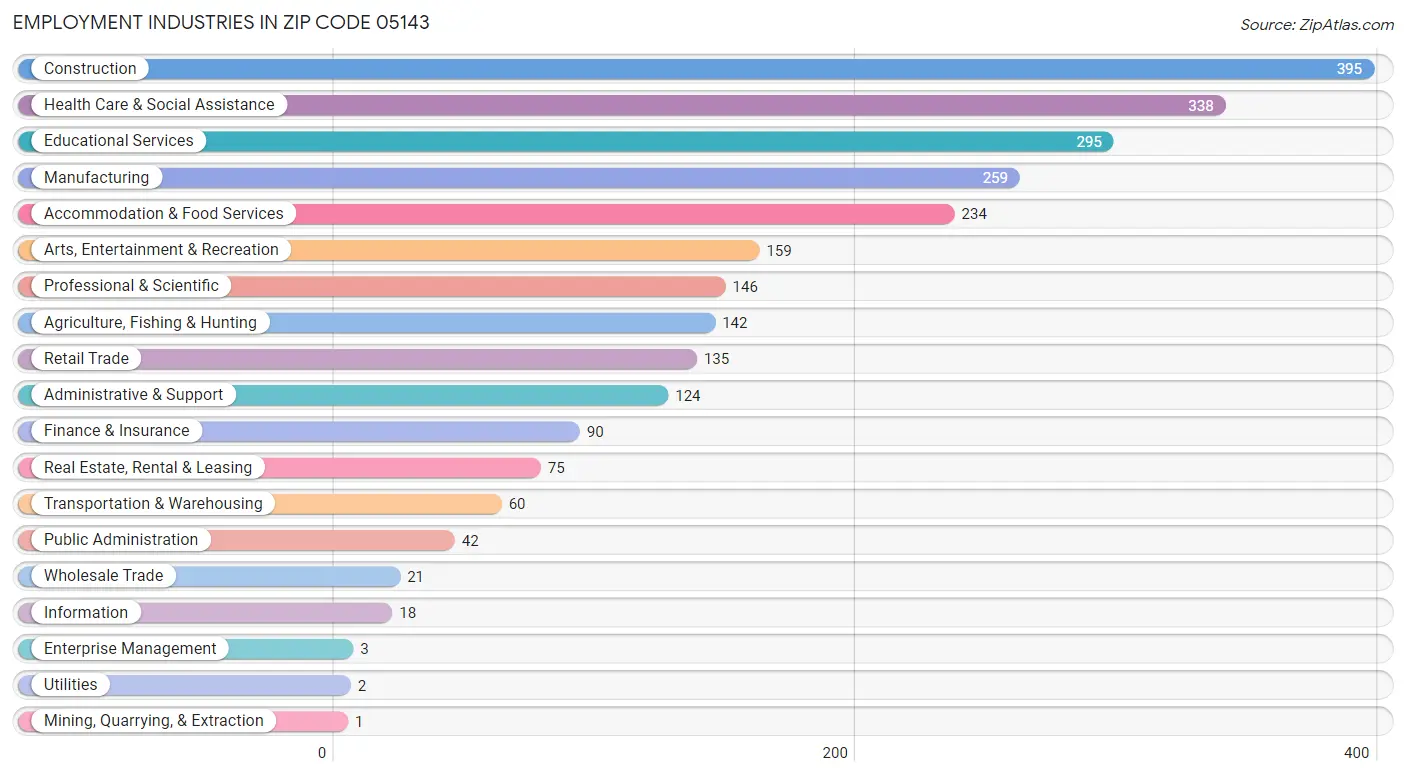 Employment Industries in Zip Code 05143