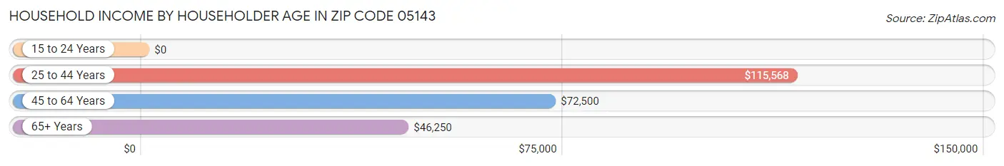 Household Income by Householder Age in Zip Code 05143