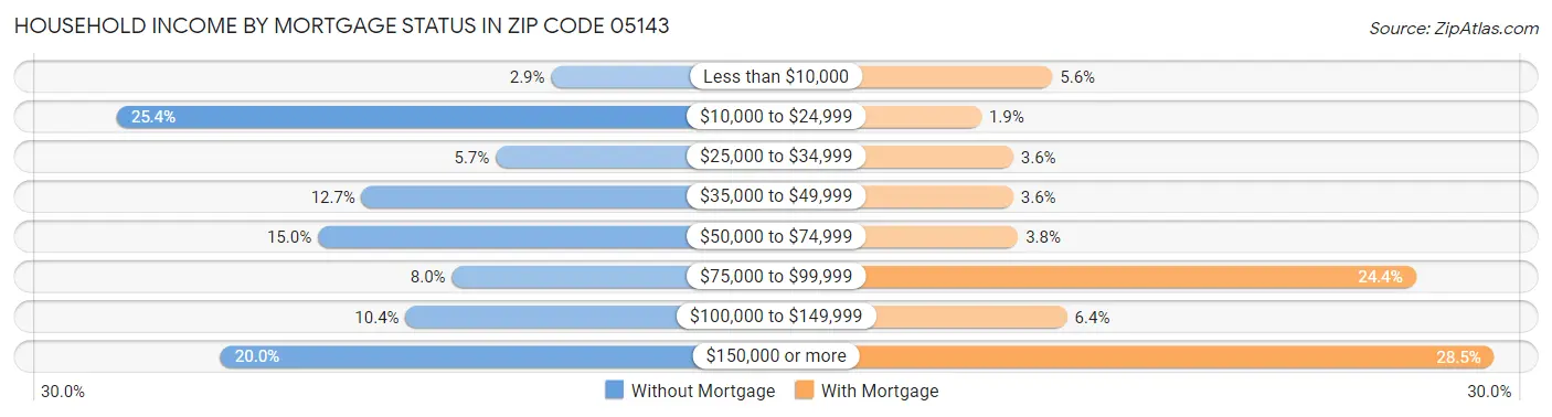 Household Income by Mortgage Status in Zip Code 05143