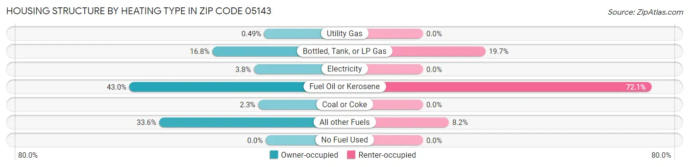 Housing Structure by Heating Type in Zip Code 05143