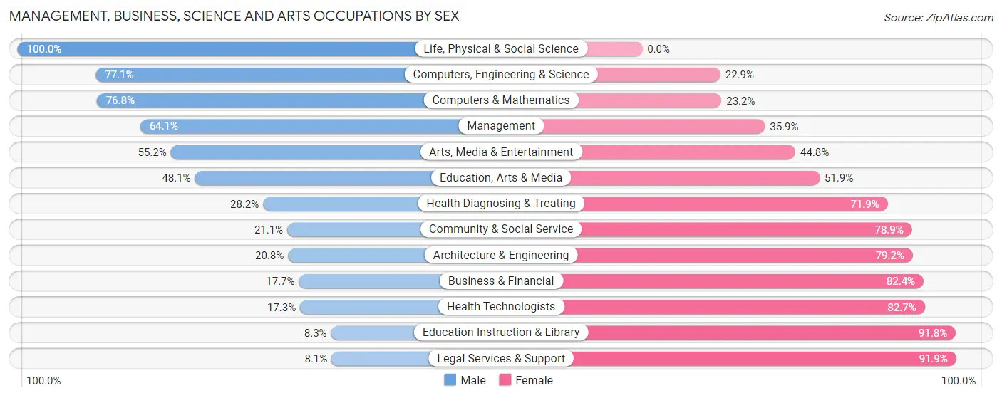 Management, Business, Science and Arts Occupations by Sex in Zip Code 05143