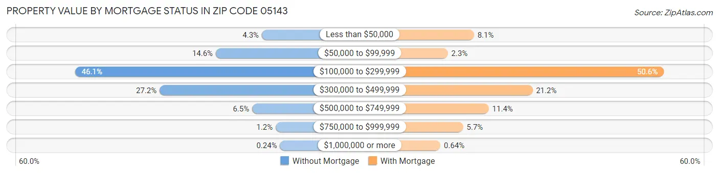 Property Value by Mortgage Status in Zip Code 05143