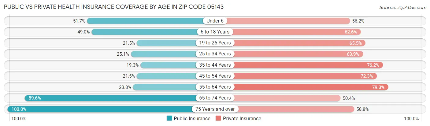 Public vs Private Health Insurance Coverage by Age in Zip Code 05143