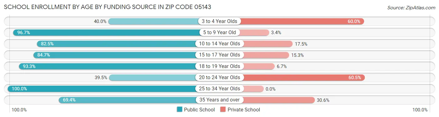 School Enrollment by Age by Funding Source in Zip Code 05143