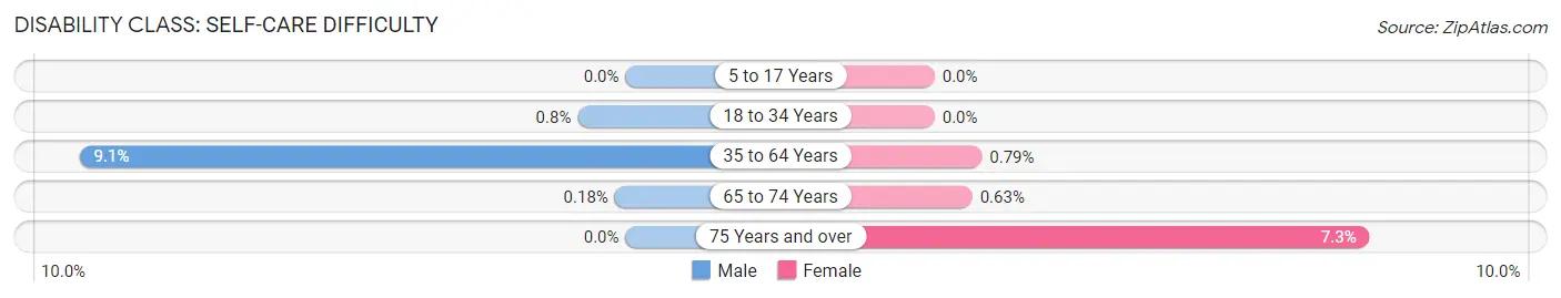 Disability in Zip Code 05143: <span>Self-Care Difficulty</span>