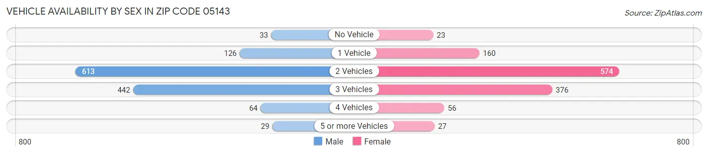 Vehicle Availability by Sex in Zip Code 05143