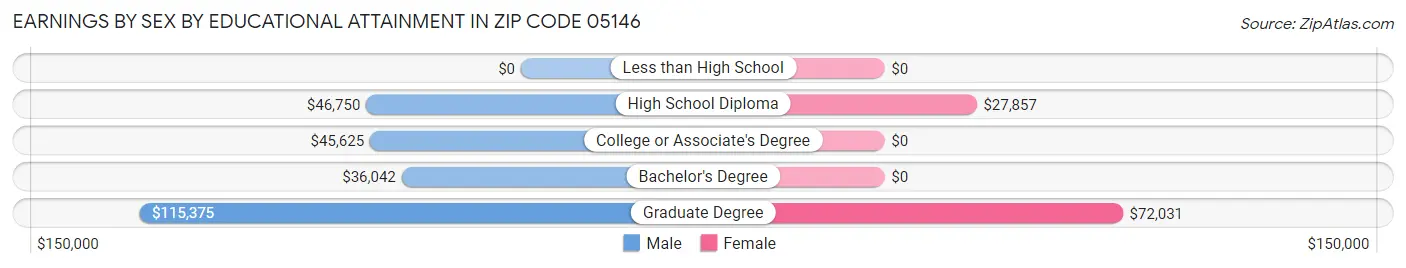 Earnings by Sex by Educational Attainment in Zip Code 05146