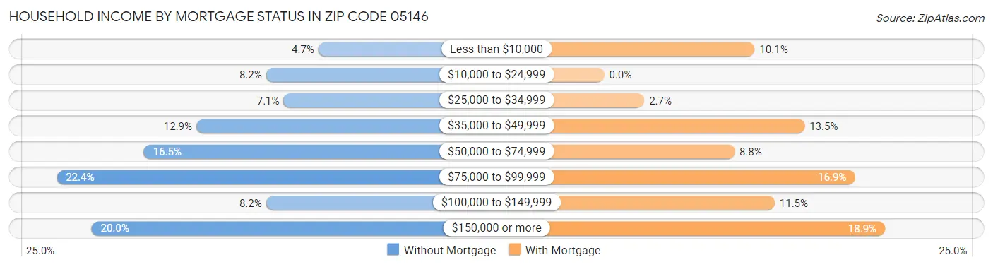 Household Income by Mortgage Status in Zip Code 05146