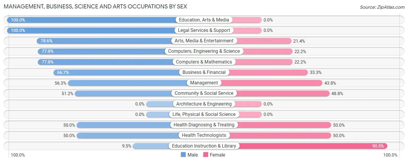 Management, Business, Science and Arts Occupations by Sex in Zip Code 05146