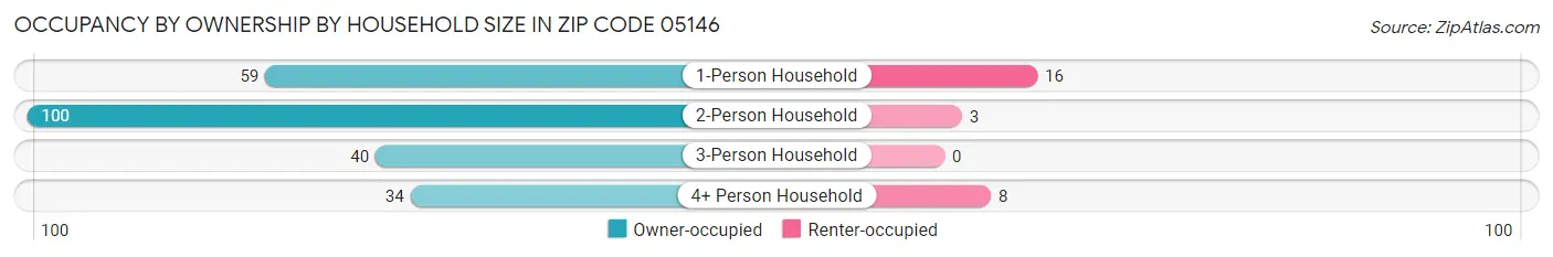 Occupancy by Ownership by Household Size in Zip Code 05146