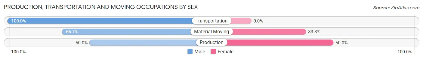 Production, Transportation and Moving Occupations by Sex in Zip Code 05146