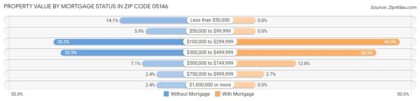 Property Value by Mortgage Status in Zip Code 05146