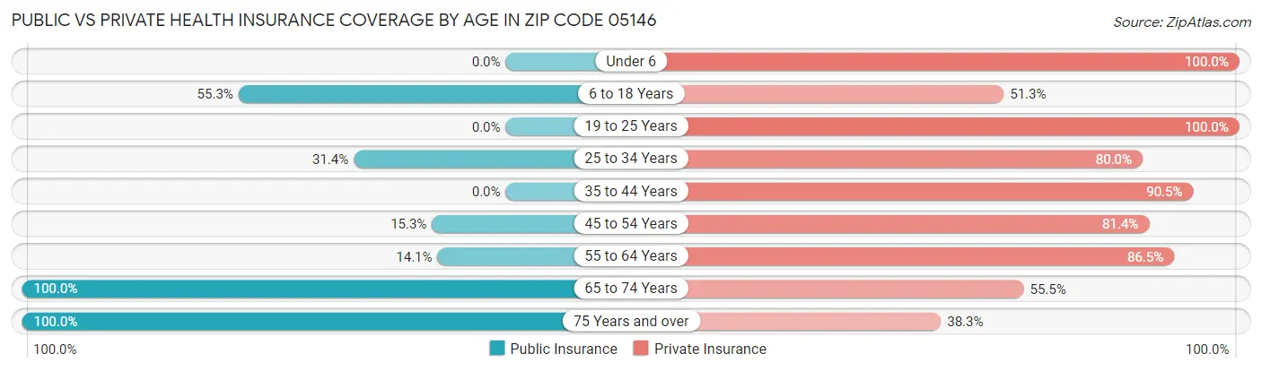 Public vs Private Health Insurance Coverage by Age in Zip Code 05146