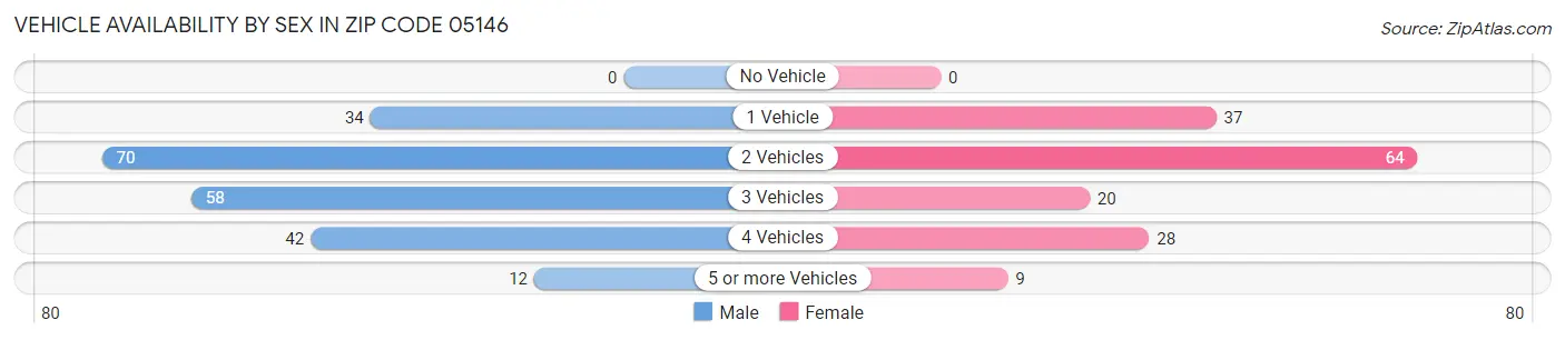 Vehicle Availability by Sex in Zip Code 05146