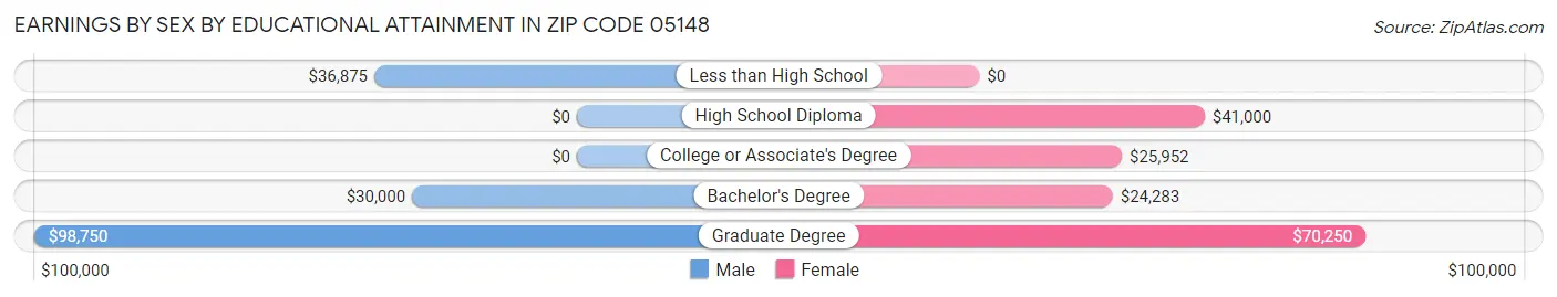 Earnings by Sex by Educational Attainment in Zip Code 05148