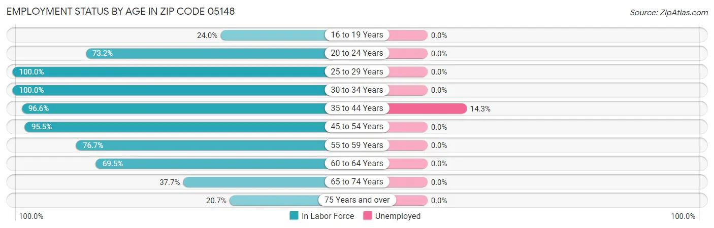 Employment Status by Age in Zip Code 05148