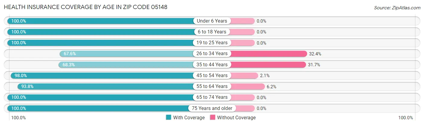 Health Insurance Coverage by Age in Zip Code 05148
