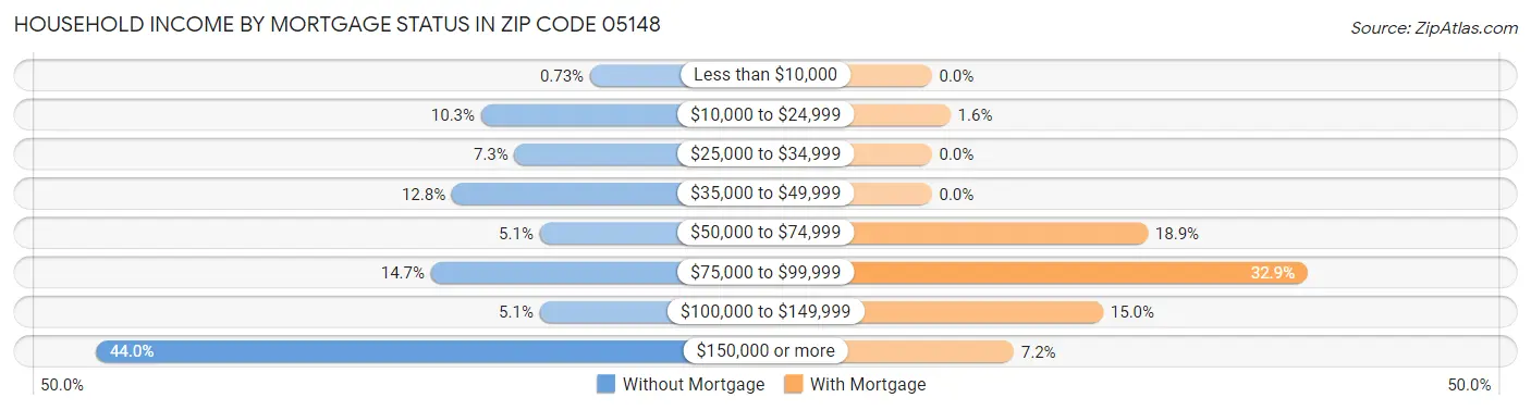 Household Income by Mortgage Status in Zip Code 05148