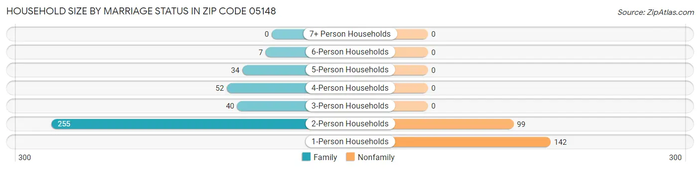 Household Size by Marriage Status in Zip Code 05148