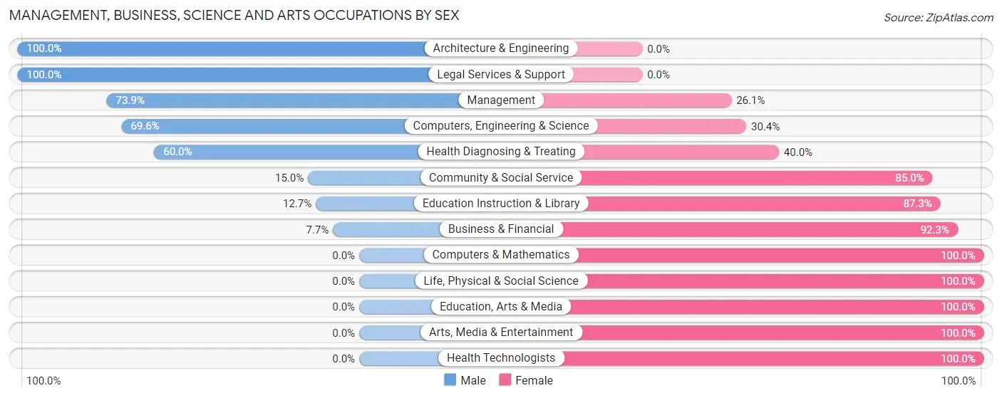 Management, Business, Science and Arts Occupations by Sex in Zip Code 05148