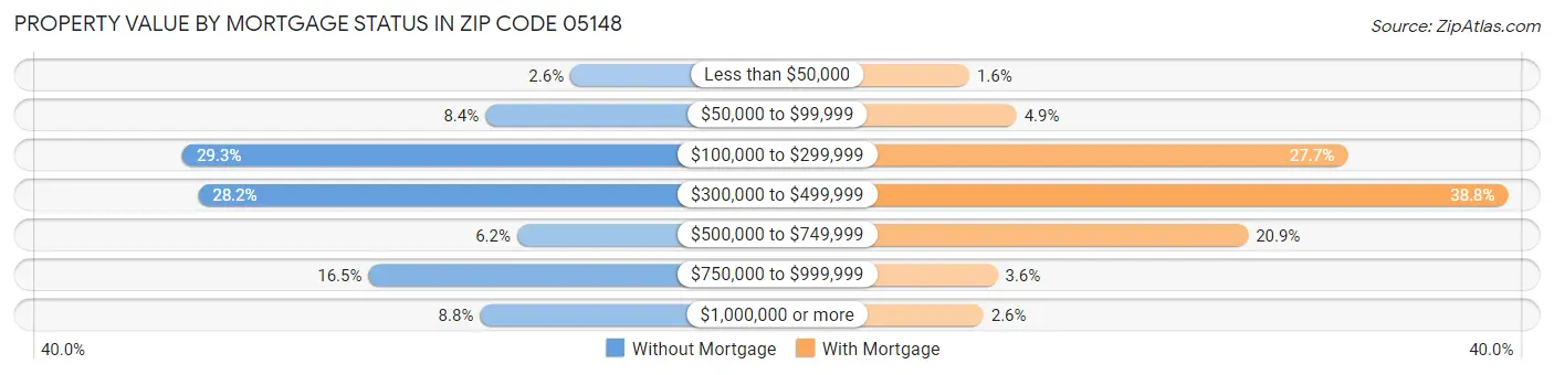 Property Value by Mortgage Status in Zip Code 05148