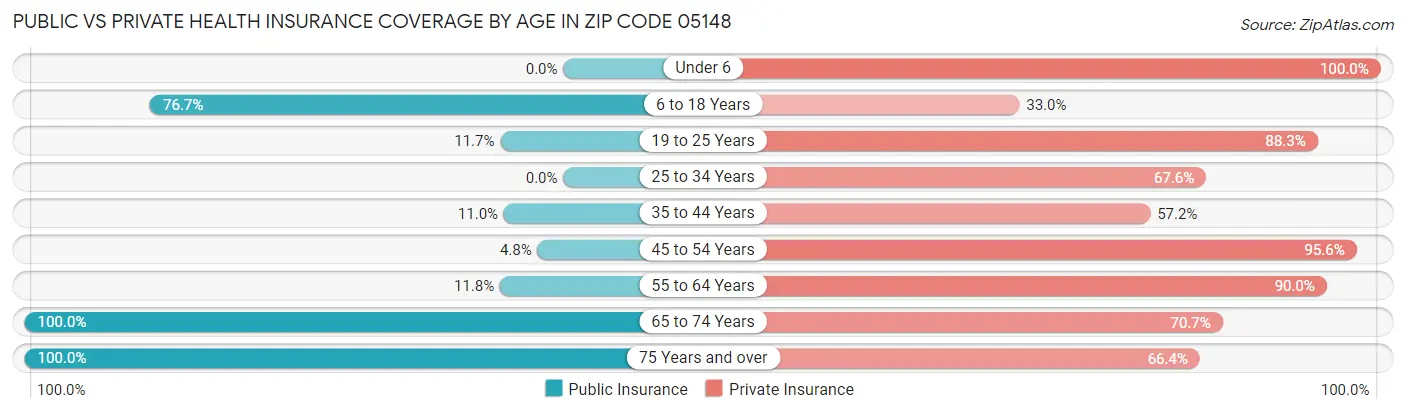Public vs Private Health Insurance Coverage by Age in Zip Code 05148