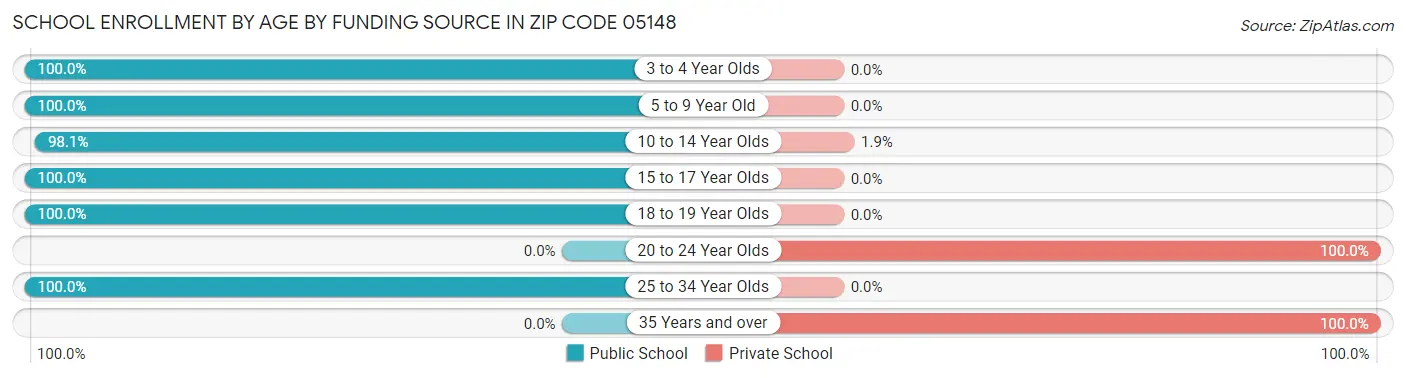 School Enrollment by Age by Funding Source in Zip Code 05148