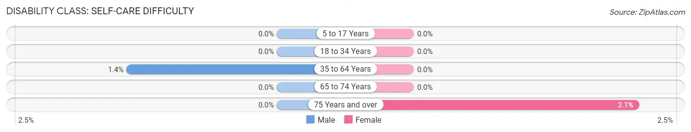 Disability in Zip Code 05148: <span>Self-Care Difficulty</span>