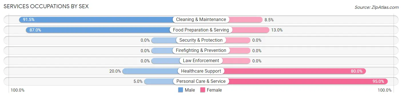 Services Occupations by Sex in Zip Code 05148