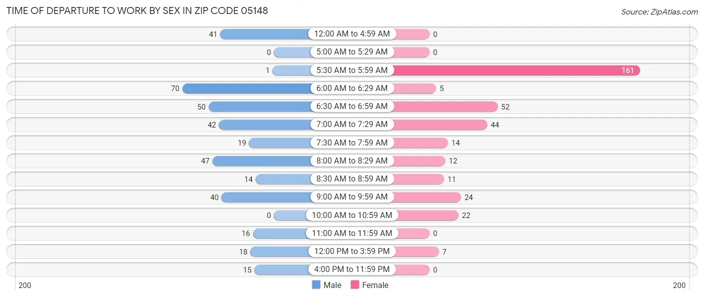 Time of Departure to Work by Sex in Zip Code 05148